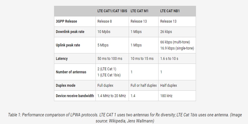 Performance comparison of LPWA protocols